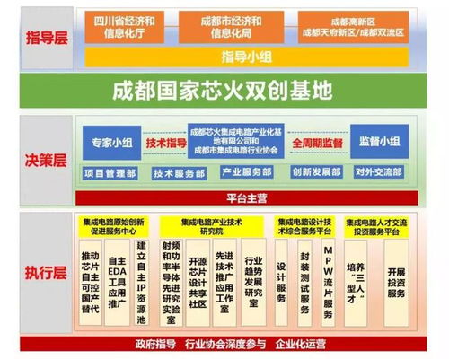 齊抓共建產業(yè)功能區(qū)，成都電子信息產業(yè)功能區(qū)與新經濟活力區(qū)迎來國家“芯火”雙創(chuàng)基地落戶